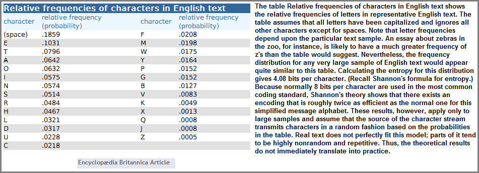 Relative frequencies of English Characters in a given text